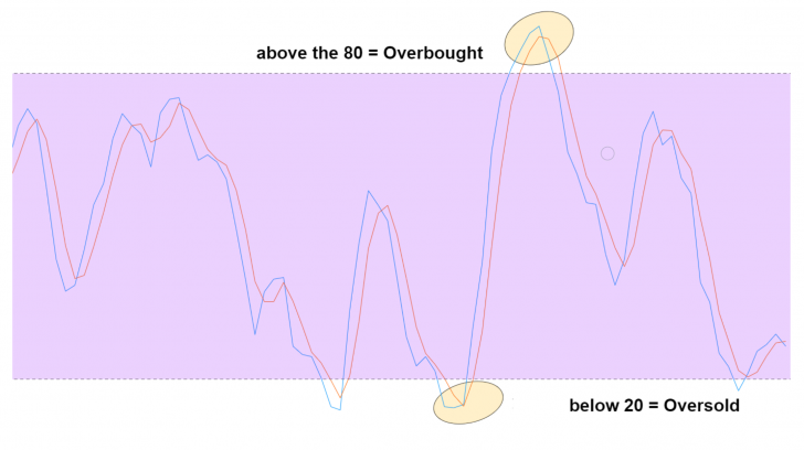 Crypto trading 101: stochastic oscillators and price momentum Crypto trading 101: stochastic oscillators and price momentum