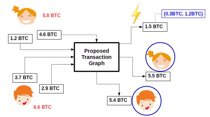 Coinjoinxt: using the lightning network to hide bitcoin transactions in plain sight Coinjoinxt