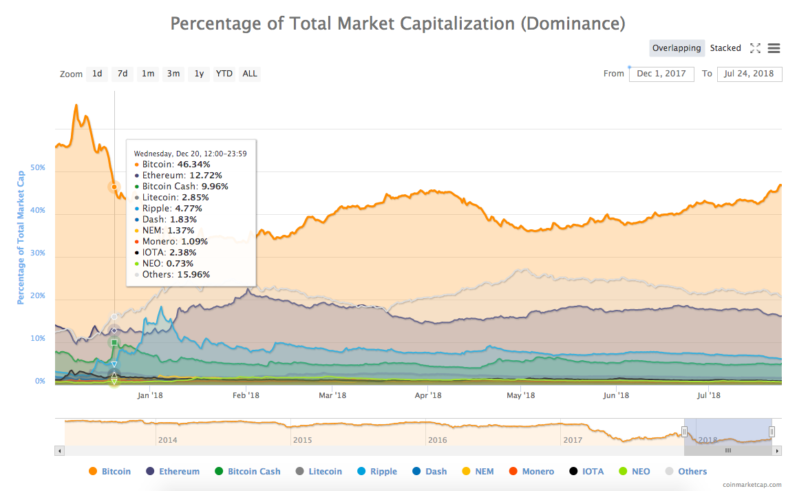 Percentage of total market cap (dominance) from coinmarketcap Percentage of total market cap (dominance) from coinmarketcap