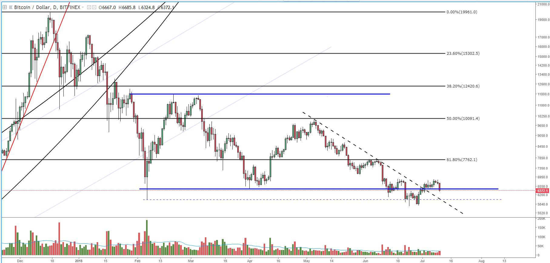 Bitcoin price analysis: breach below trading range may spark spring retest Fig 1
