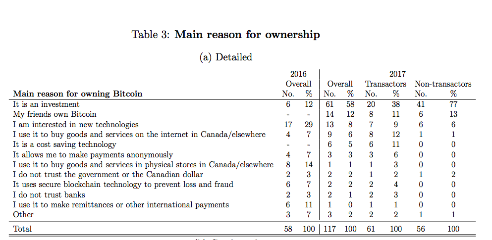Main reasons for bitcoin ownership in canada. Source: bank of canada Main reasons for bitcoin ownership in canada. Source: bank of canada