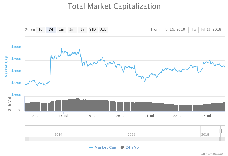 Weekly high in the total market capitalization of all cryptocurrencies from coinmarketcap Weekly high in the total market capitalization of all cryptocurrencies from coinmarketcap