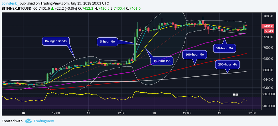 Bitcoin price prepares to test $8k after bull breather Bitcoin price prepares to test $8k after bull breather