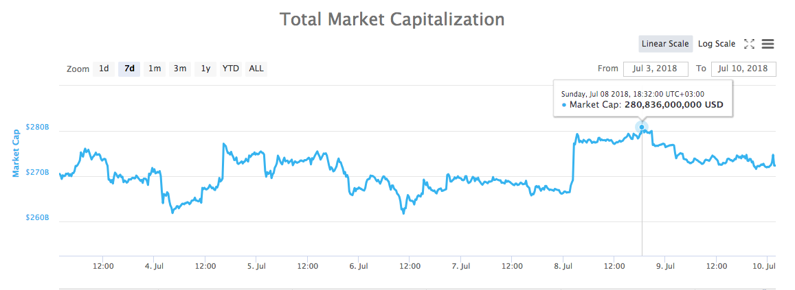 Total market capitalization chart Total market capitalization chart