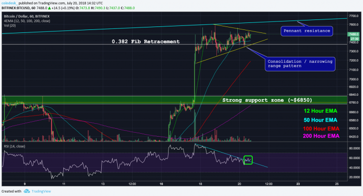 $8k in reach? 4 barriers await emboldened bitcoin bulls $8k in reach? 4 barriers await emboldened bitcoin bulls