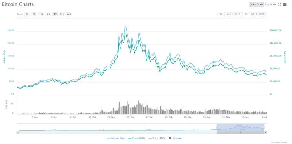 Bitcoin remains the best cryptocurrency investment, according to wall street trader Bitcoin remains the best cryptocurrency investment, according to wall street trader