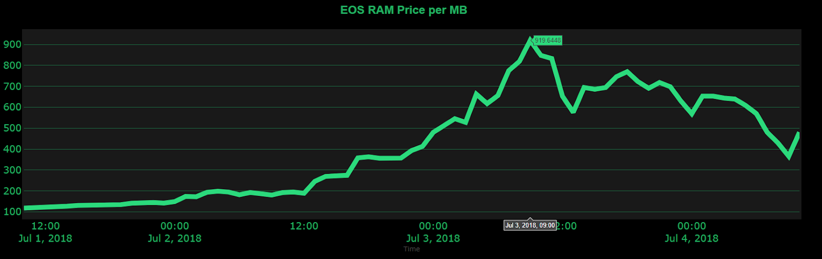 Eos ram prices skyrocket amid network speculation Eos ram prices skyrocket amid network speculation