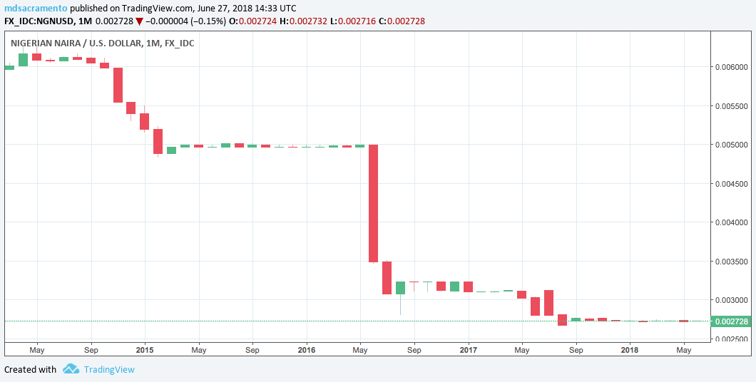 Nigerian entrepreneurs are choosing bitcoin over the national currency Ngn-usd chart