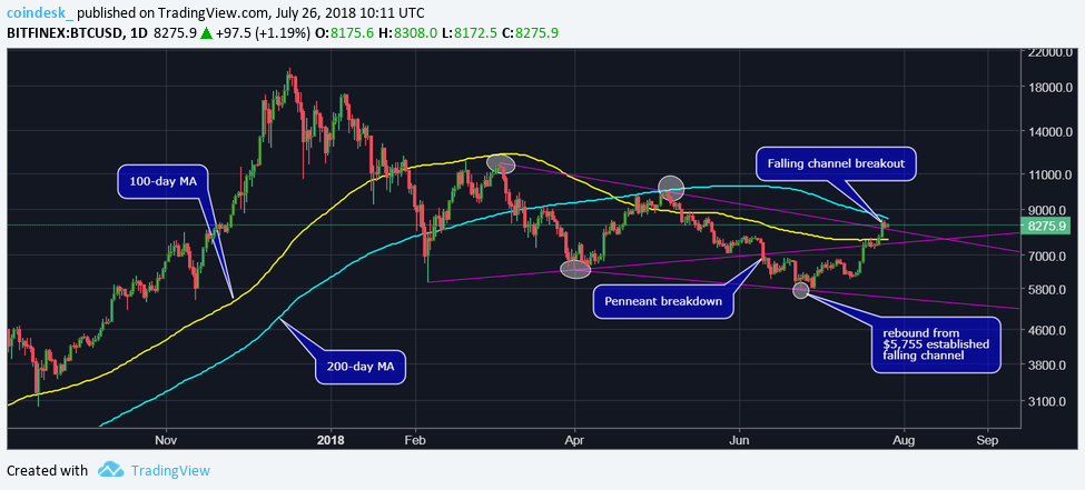 Up 45%: is bitcoin's price preparing for a long-term bull market? Up 45%: is bitcoin's price preparing for a long-term bull market?