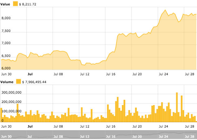 Bitcoin 1 month price chart Bitcoin 1 month price chart