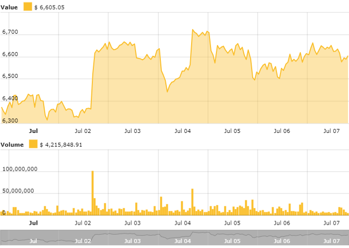 Bitcoin price chart Bitcoin price chart