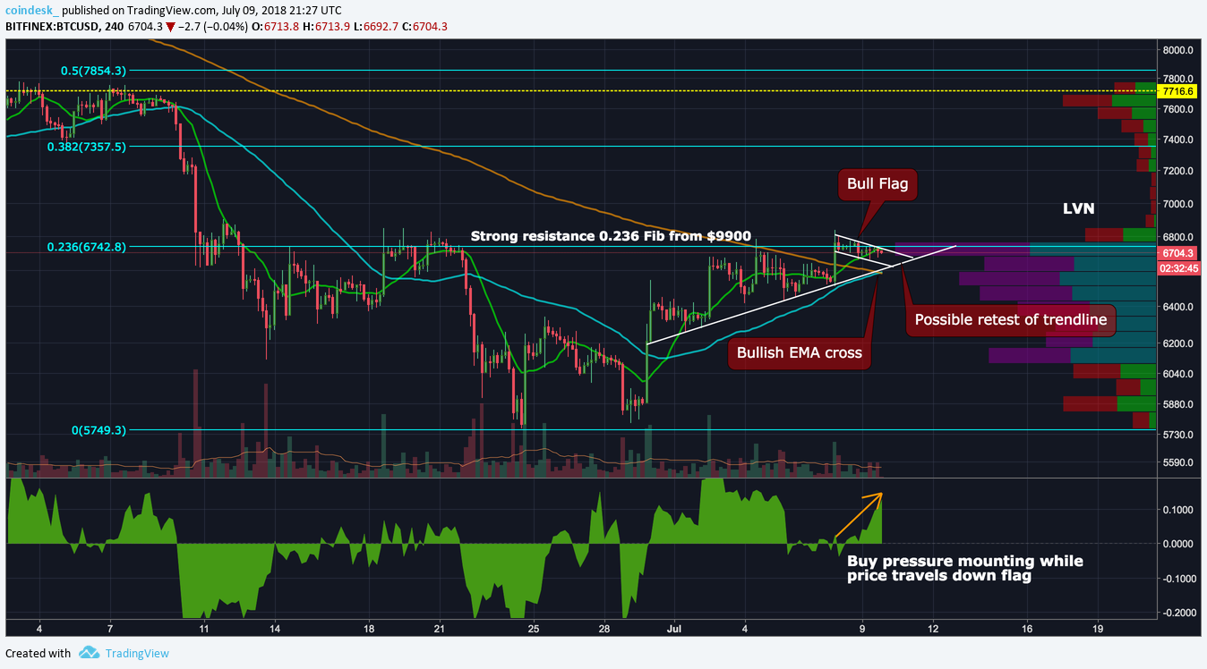$7k back in play? Price indicators shift in bitcoin rally's favor $7k back in play? Price indicators shift in bitcoin rally's favor