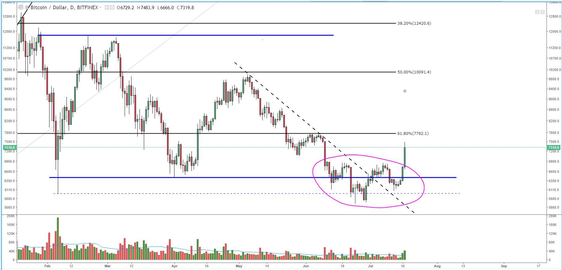 Bitcoin price analysis: head-and-shoulders reversal pushes new highs Bitcoin price analysis: head-and-shoulders reversal pushes new highs