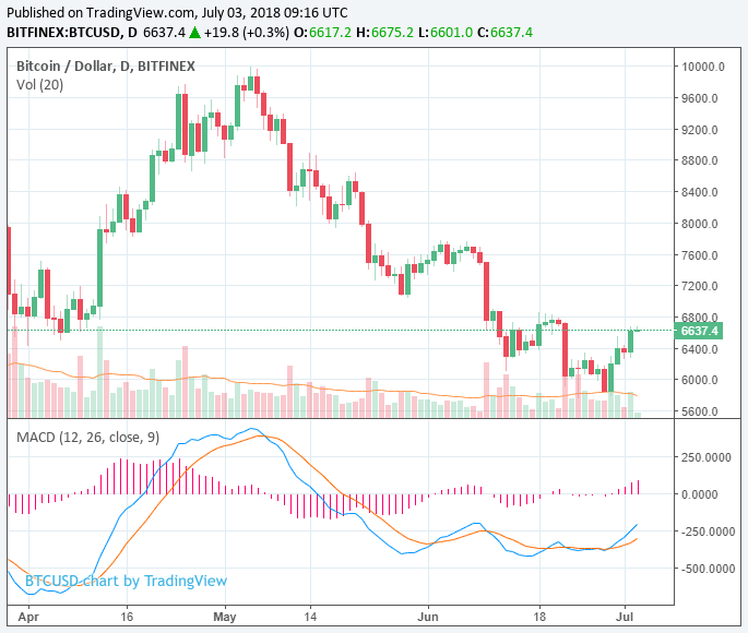 Crypto market jumps $40 billion in 2 days as bitcoin, ether and xrp record major gains Crypto market jumps $40 billion in 2 days as bitcoin, ether and xrp record major gains