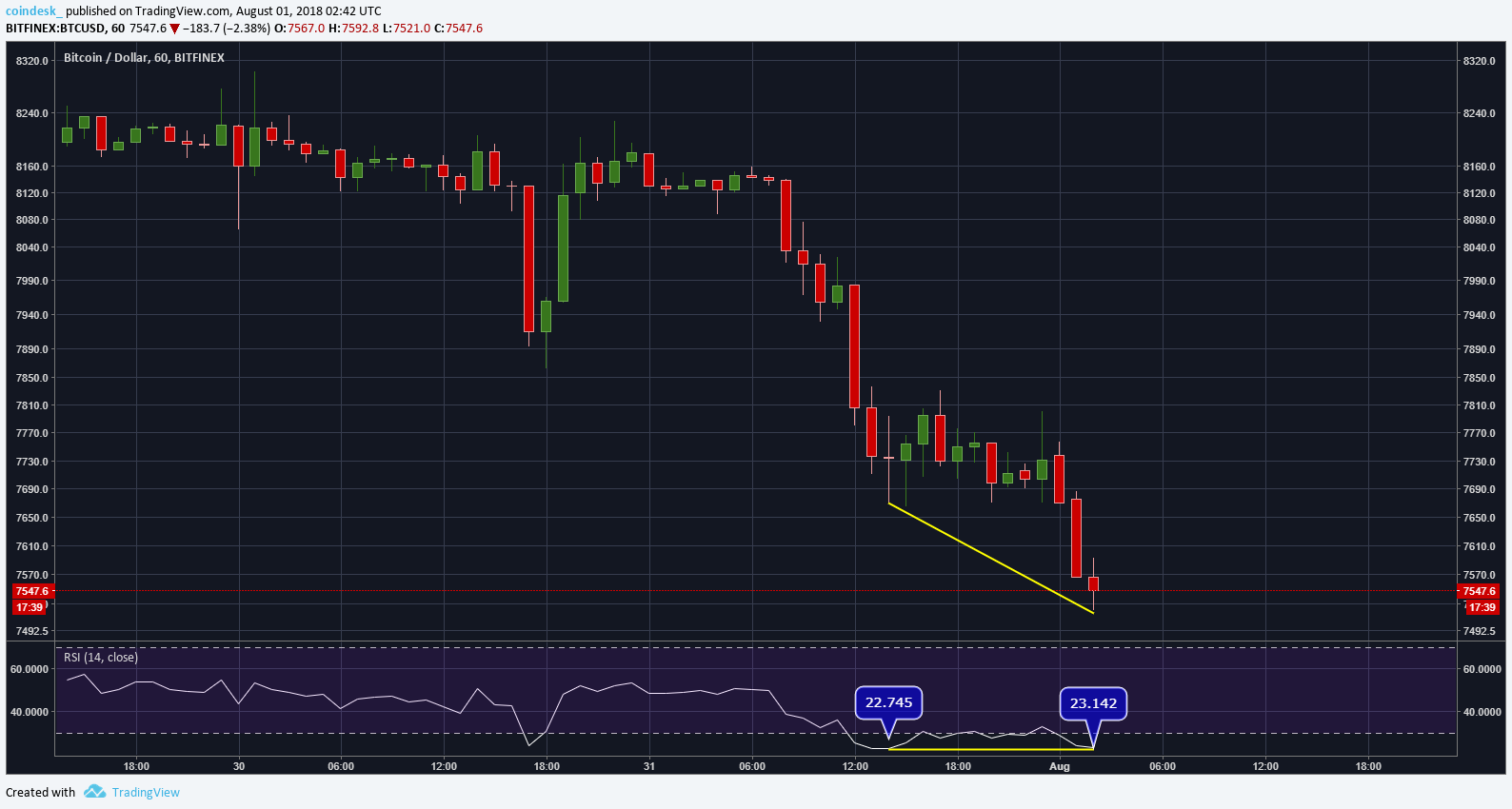 Bitcoin drifts down as price breaks below key $7. 8k support Bitcoin drifts down as price breaks below key $7. 8k support