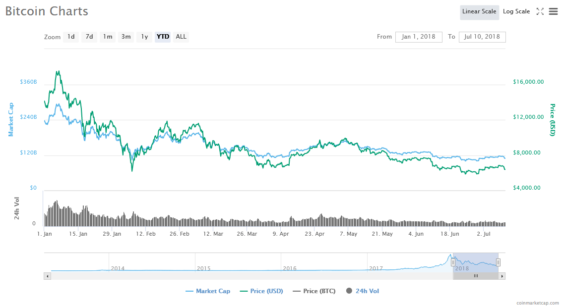 Coinbase app downloads plummet amid bitcoin price decline Coinbase app downloads plummet amid bitcoin price decline