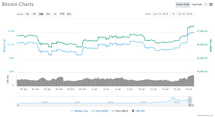 Billionaire investor says bitcoin can easily reach $40k, regrets not buying earlier Billionaire investor says bitcoin can easily reach $40k, regrets not buying earlier