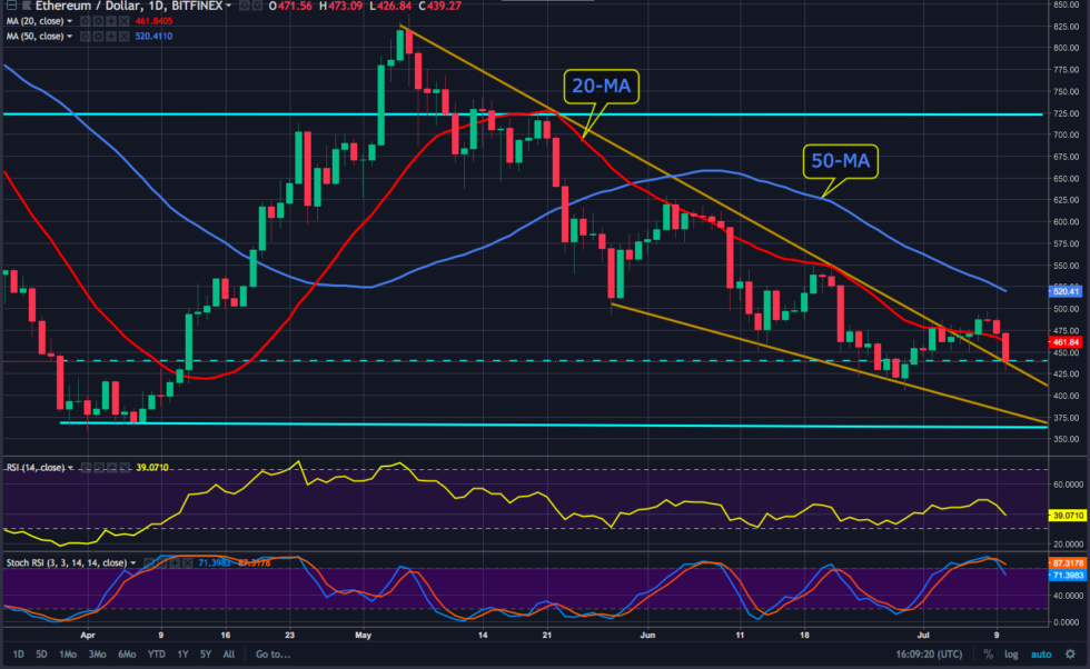 Ethereum price analysis – plus neo, eos, ada, xrp Ethereum (eth) price chart
