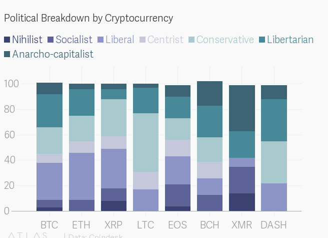 No, crypto isn't just for libertarians anymore No, crypto isn't just for libertarians anymore