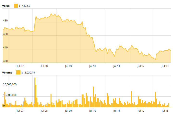 Ethereum price chart Ethereum price chart