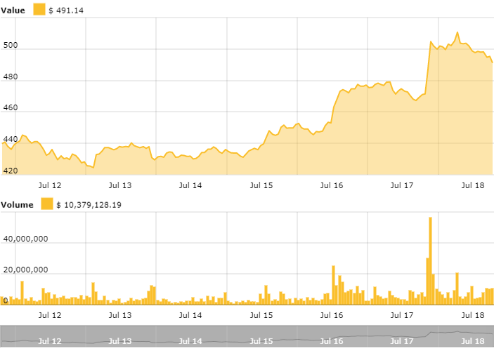 Ethereum price chart Ethereum price chart