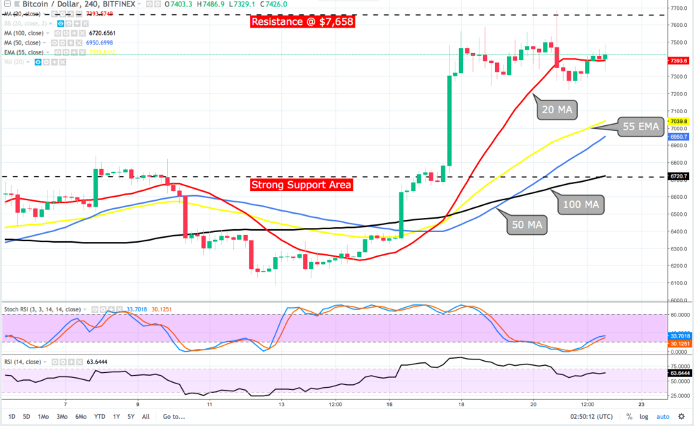 Bitcoin price analysis: btc and altcoins were jumping on the bed Bitcoin price analysis: btc and altcoins were jumping on the bed