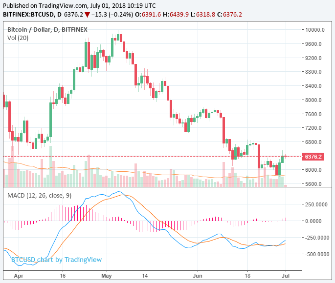 Bitcoin remains at $6,300 as crypto market gains stability amid low volumes Bitcoin remains at $6,300 as crypto market gains stability amid low volumes