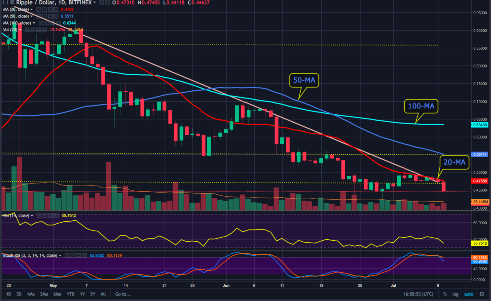 Ethereum price analysis – plus neo, eos, ada, xrp Ethereum price analysis – plus neo, eos, ada, xrp