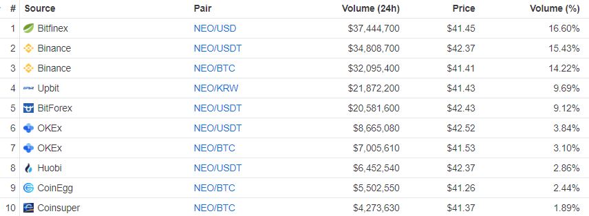 8% gains: neo price defies stagnant market as network enters ‘era of decentralizatoin’ Neo price