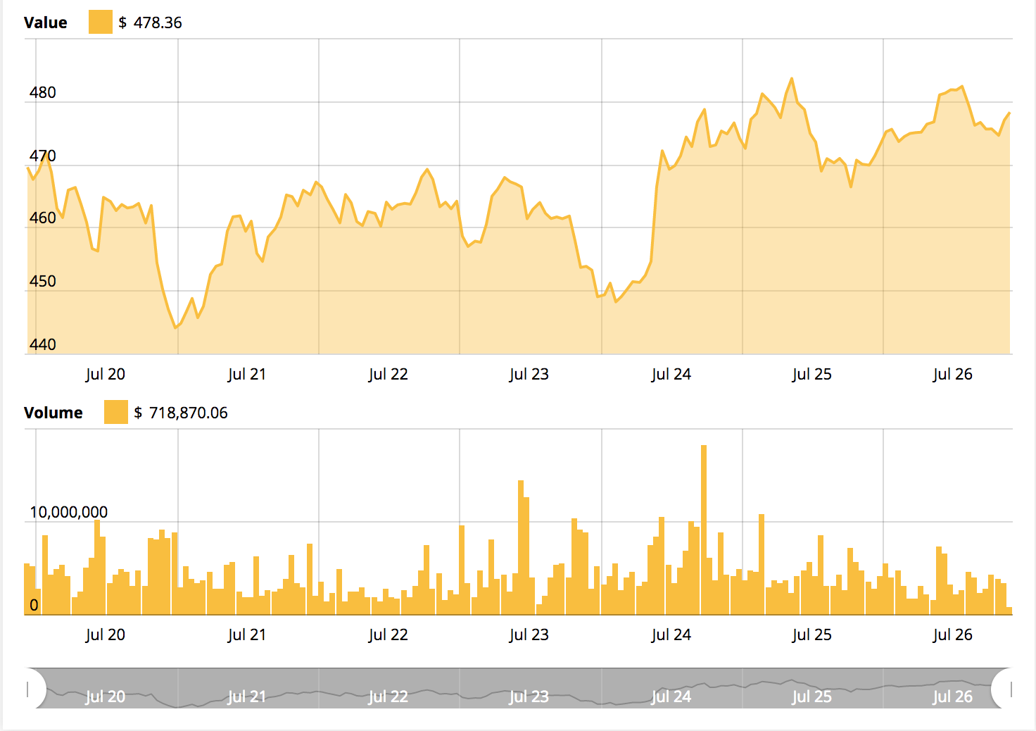 Ethereum’s 7-day price chart Ethereum’s 7-day price chart