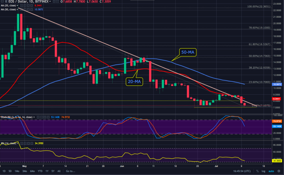 Ethereum price analysis – plus neo, eos, ada, xrp Eos price chart