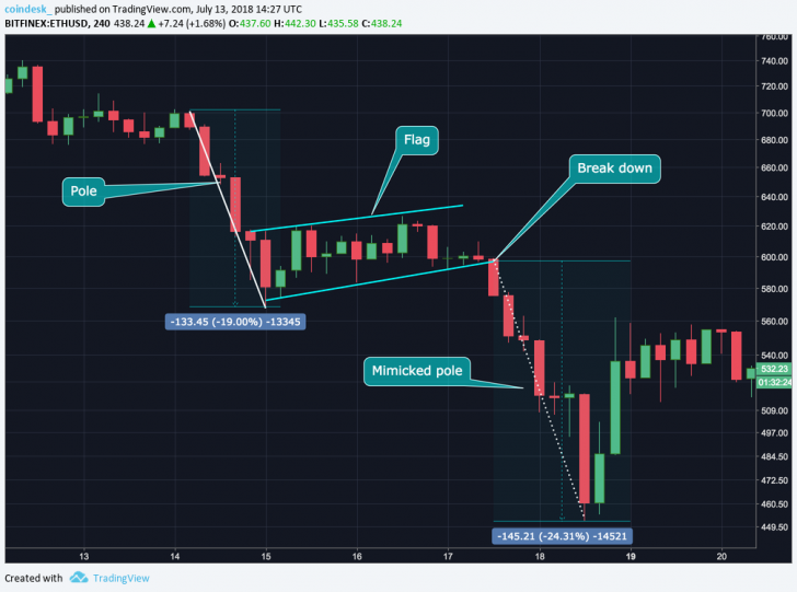 Crypto trading 101: bull and bear flags (and what they mean for price) Crypto trading 101: bull and bear flags (and what they mean for price)