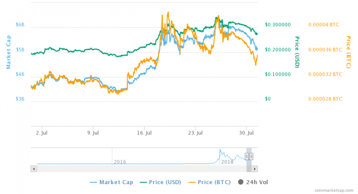 Stellar cryptocurrency lives up to name with 40% july gains Stellar cryptocurrency lives up to name with 40% july gains