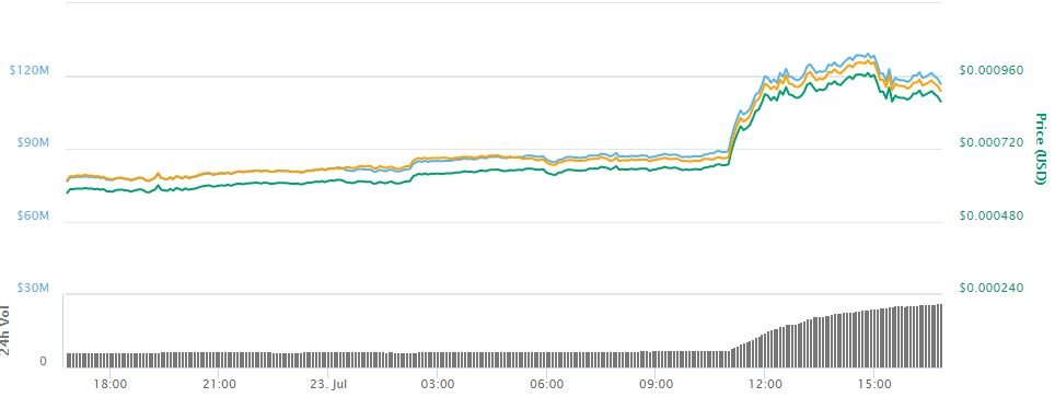 Holo (hot) and basic attention token (bat) prices pump following exchange listings Holo (hot) and basic attention token (bat) prices pump following exchange listings