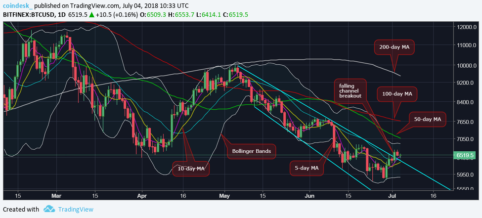Bitcoin still bullish despite price pullback Bitcoin still bullish despite price pullback