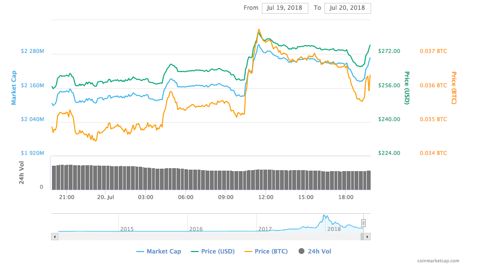 Dash 24-hour chart Dash 24-hour chart