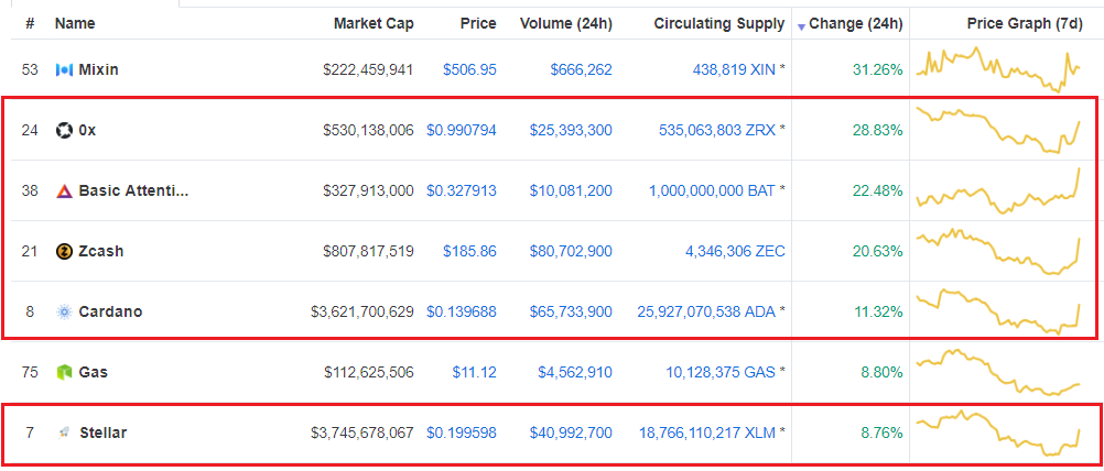 Cryptocurrency prices soar on news coinbase is ‘exploring’ adding five new assets Cryptocurrency prices