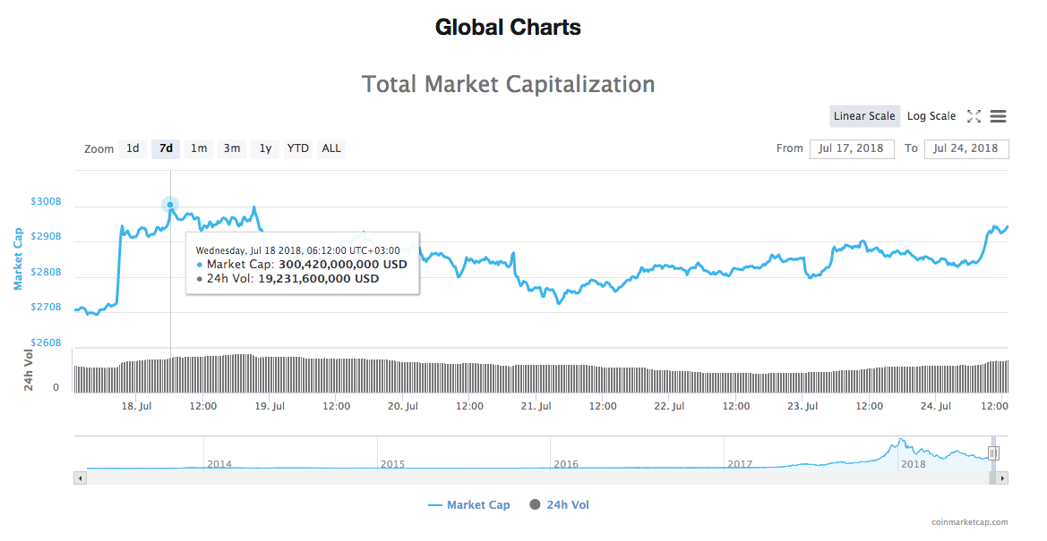 Weekly high in the total market capitalization of all cryptocurrencies from coinmarketcap Weekly high in the total market capitalization of all cryptocurrencies from coinmarketcap