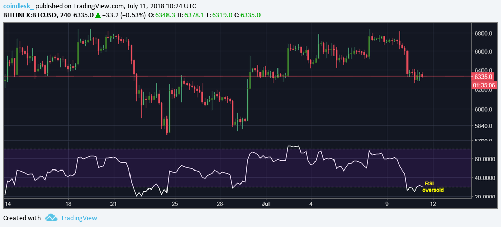 Bitcoin may be building for a major bull reversal Bitcoin may be building for a major bull reversal