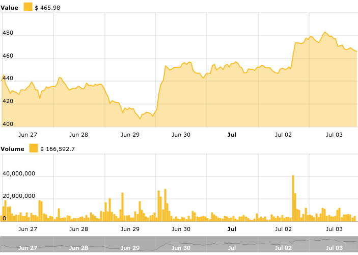 Ethereum price Ethereum price