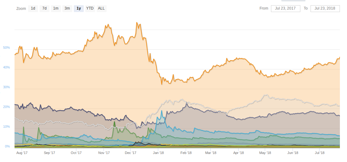 Percentage of total market cap (dominance) from coinmarketcap Percentage of total market cap (dominance) from coinmarketcap