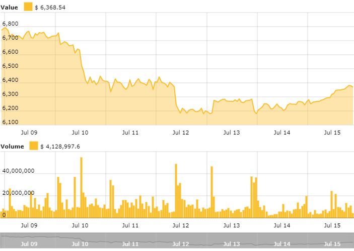 Bitcoin price chart Bitcoin price chart