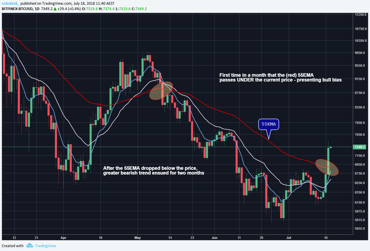 3 signs bitcoin's move above $7k might just hold 3 signs bitcoin's move above $7k might just hold