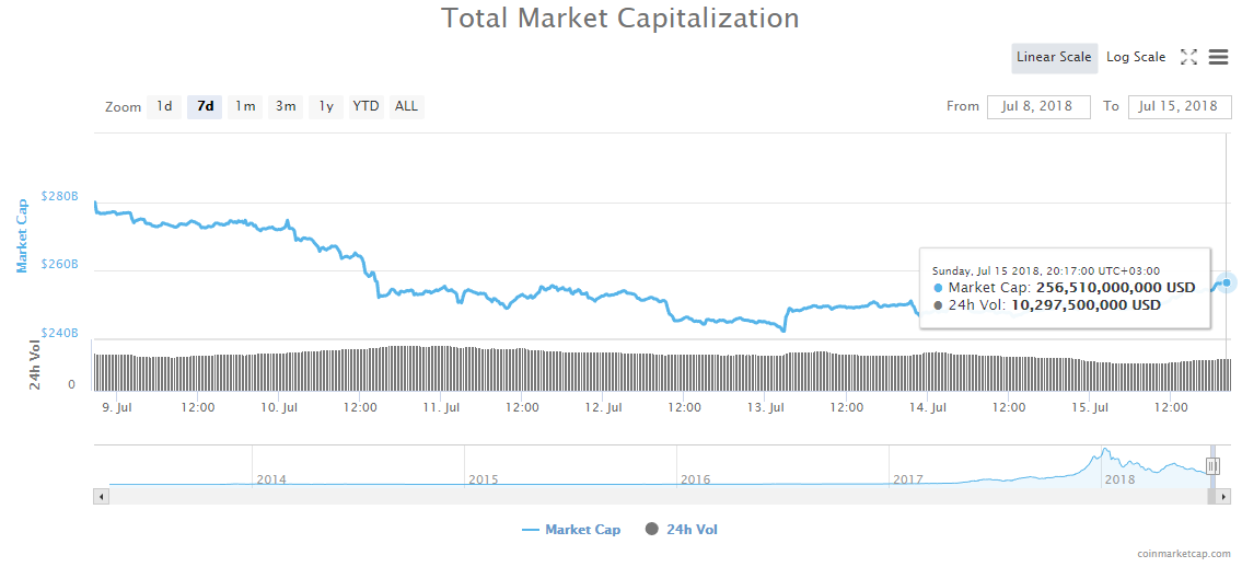 Total market capitalization chart Total market capitalization chart