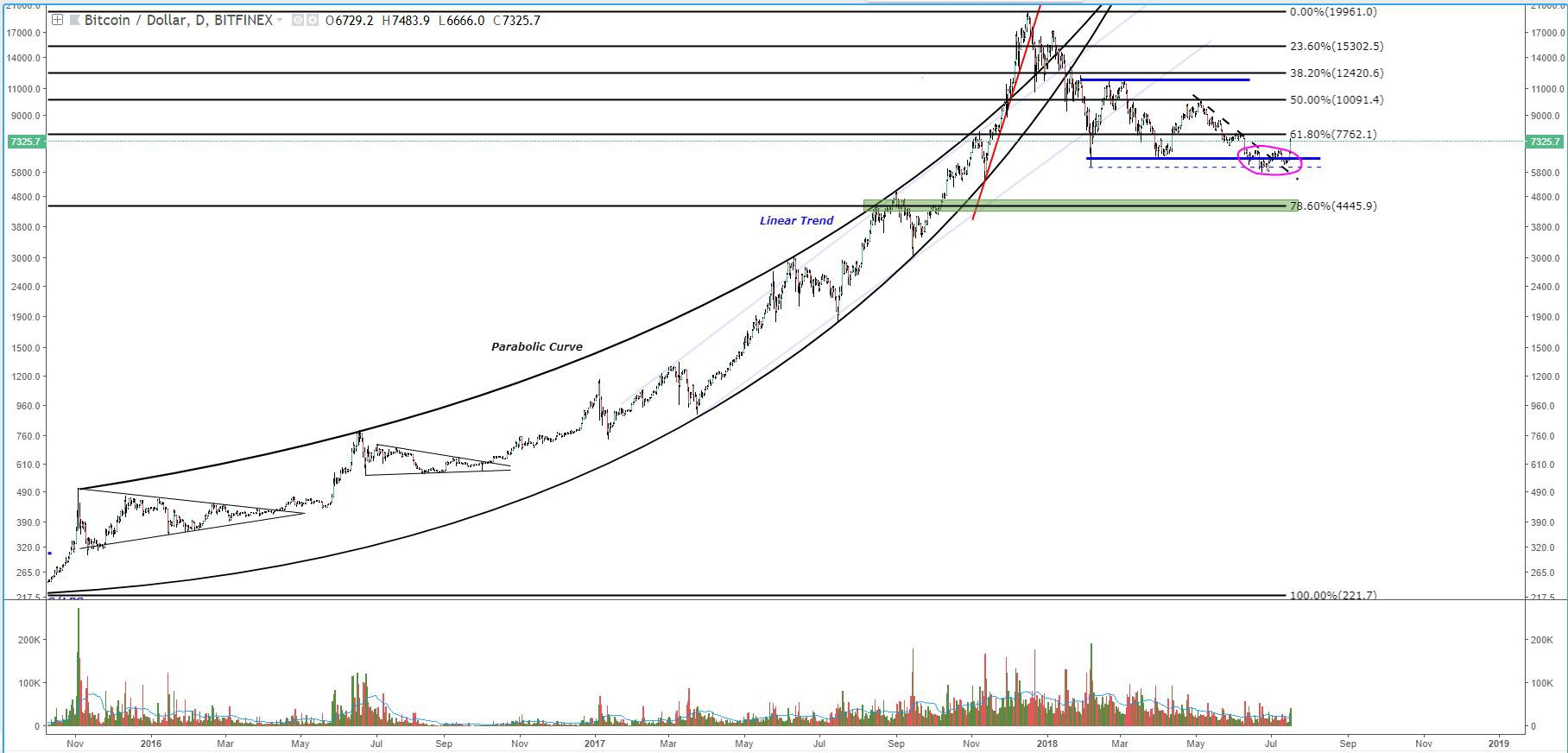 Bitcoin price analysis: head-and-shoulders reversal pushes new highs Fig2