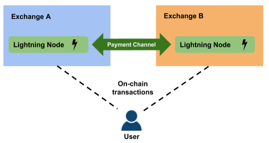 Bitcoin tech: let there be ligth(ning)! Bitcoin tech: let there be ligth(ning)!