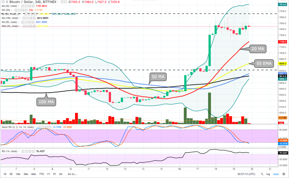 Bitcoin price analysis: is this a bullish reversal or the puppet master at play? Bitcoin 4 hour chart