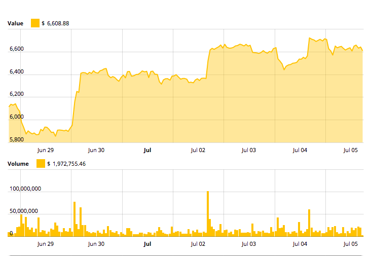Bitcoin price chart Bitcoin price chart