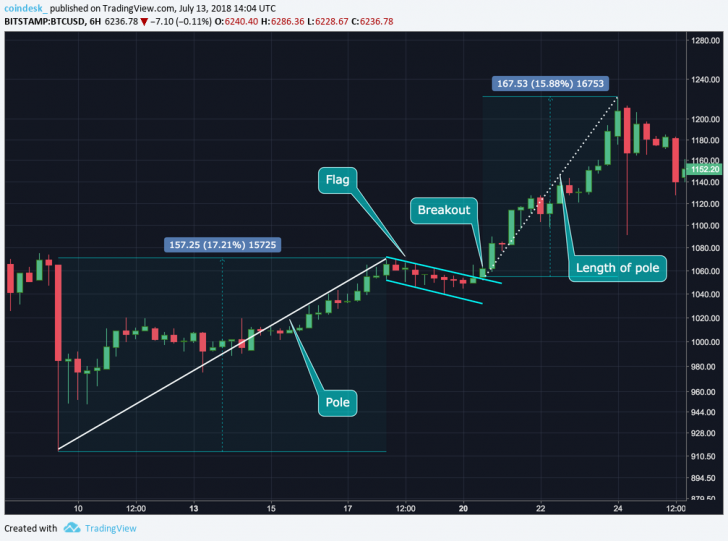 Crypto trading 101: bull and bear flags (and what they mean for price) Crypto trading 101: bull and bear flags (and what they mean for price)