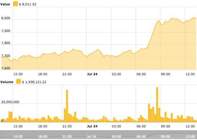 Bitcoin 24-hour price chart Bitcoin 24-hour price chart